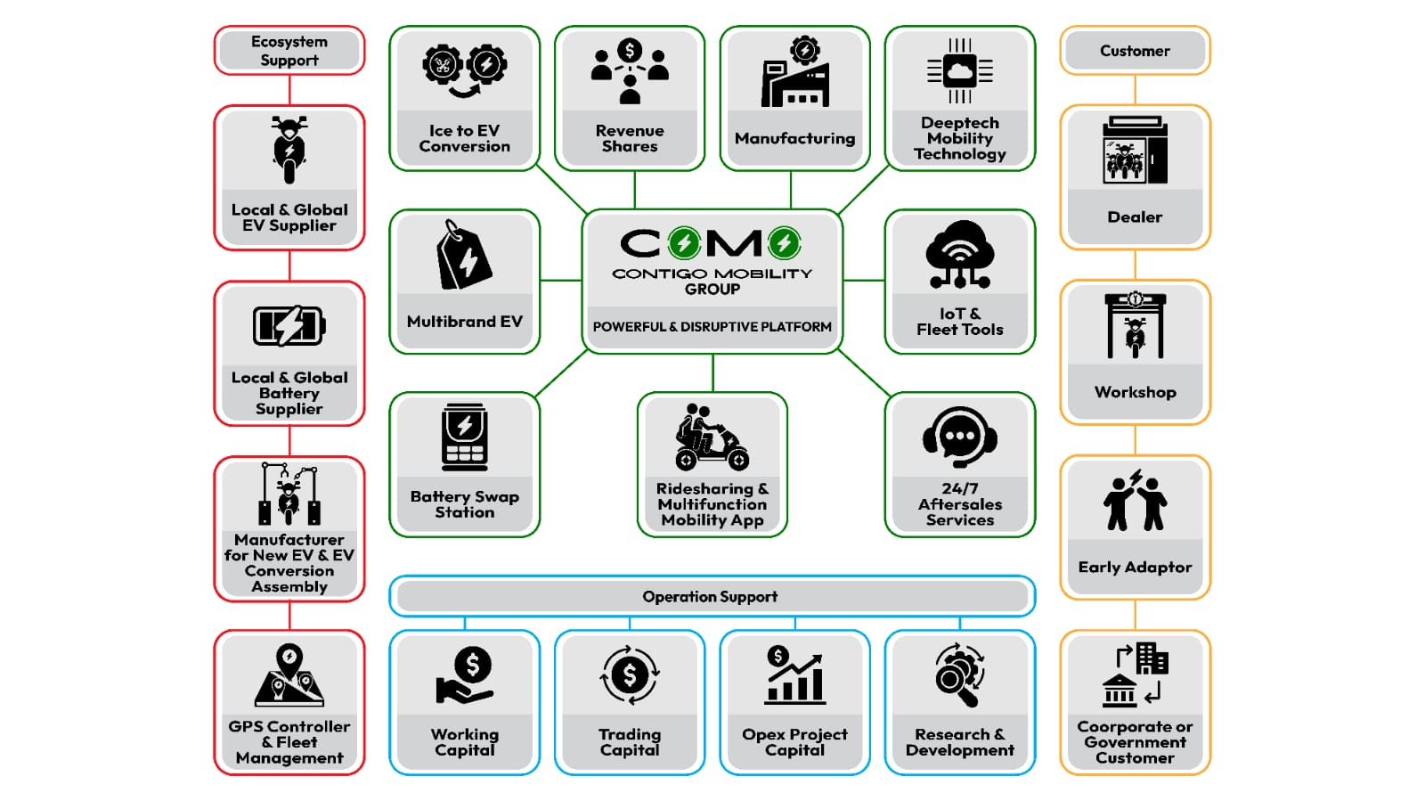 CoMo Schema